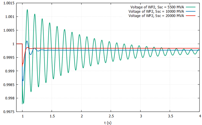 phasor-mode simulation in marginal cases